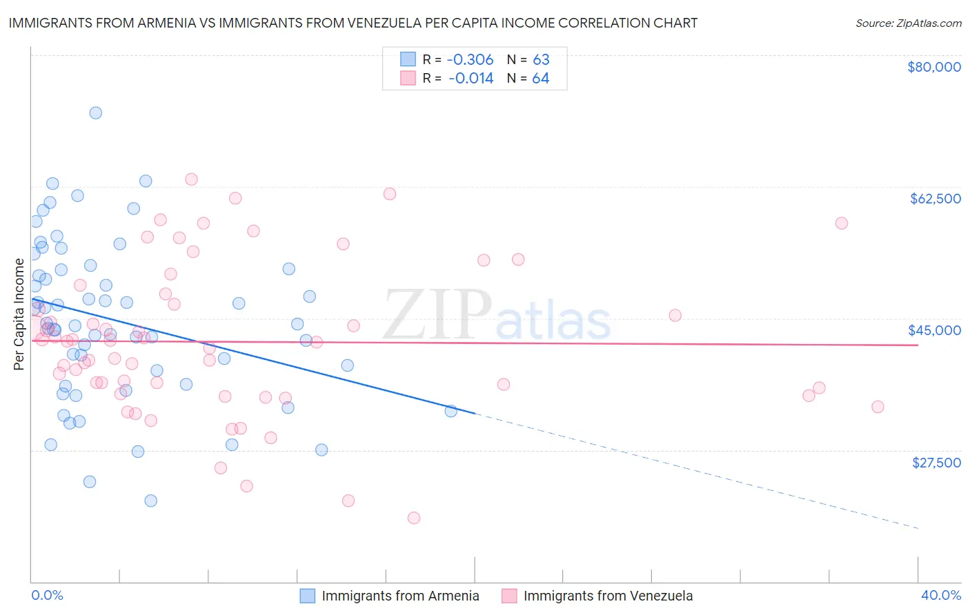 Immigrants from Armenia vs Immigrants from Venezuela Per Capita Income