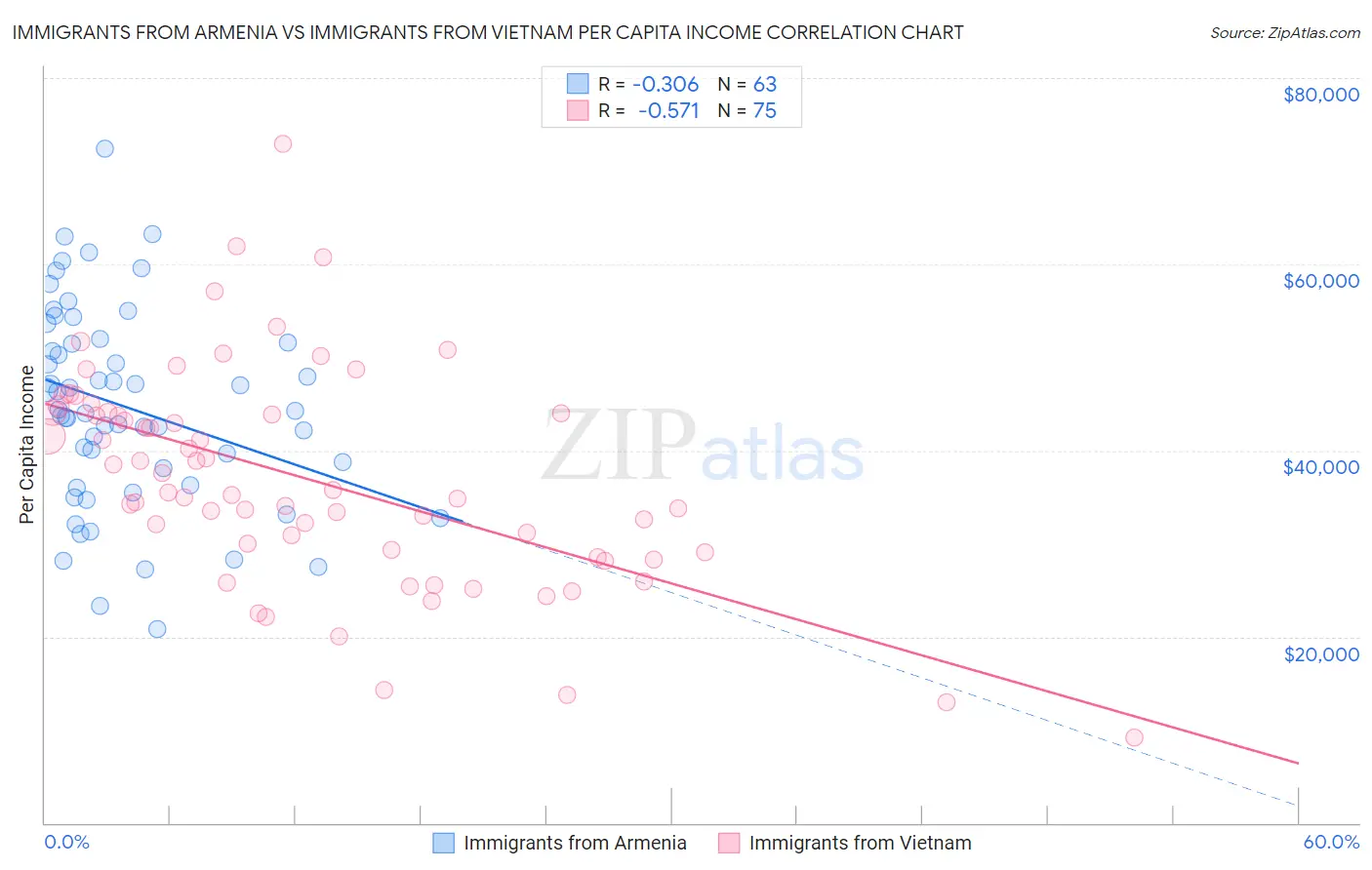 Immigrants from Armenia vs Immigrants from Vietnam Per Capita Income