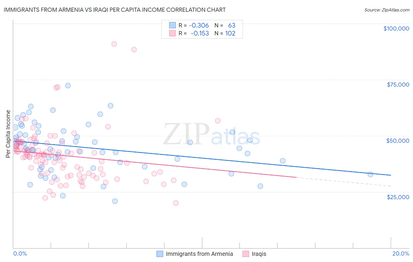 Immigrants from Armenia vs Iraqi Per Capita Income