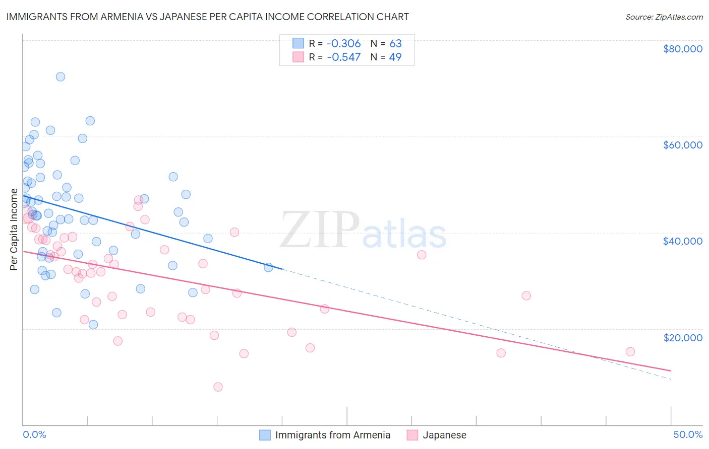 Immigrants from Armenia vs Japanese Per Capita Income