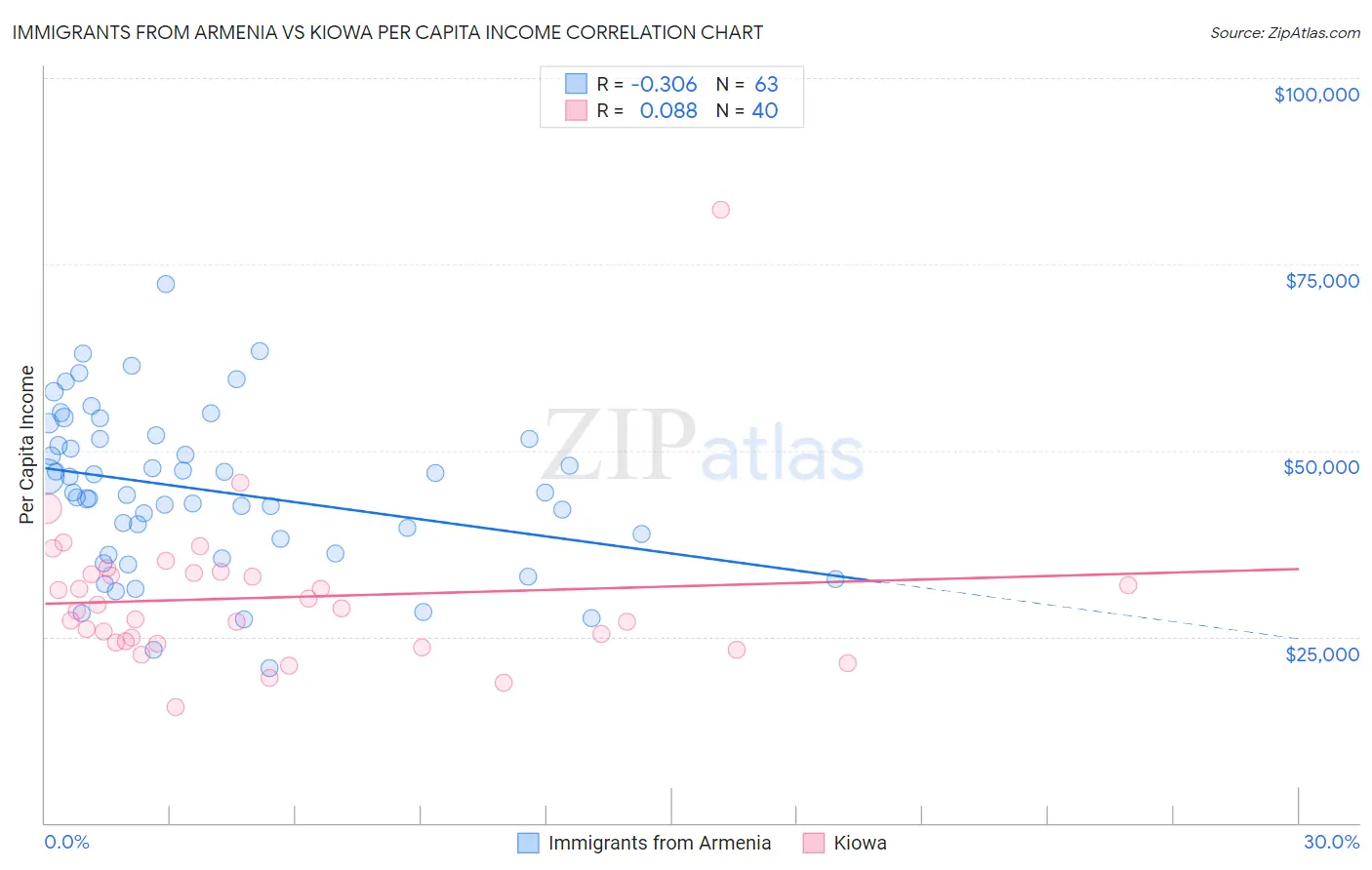Immigrants from Armenia vs Kiowa Per Capita Income