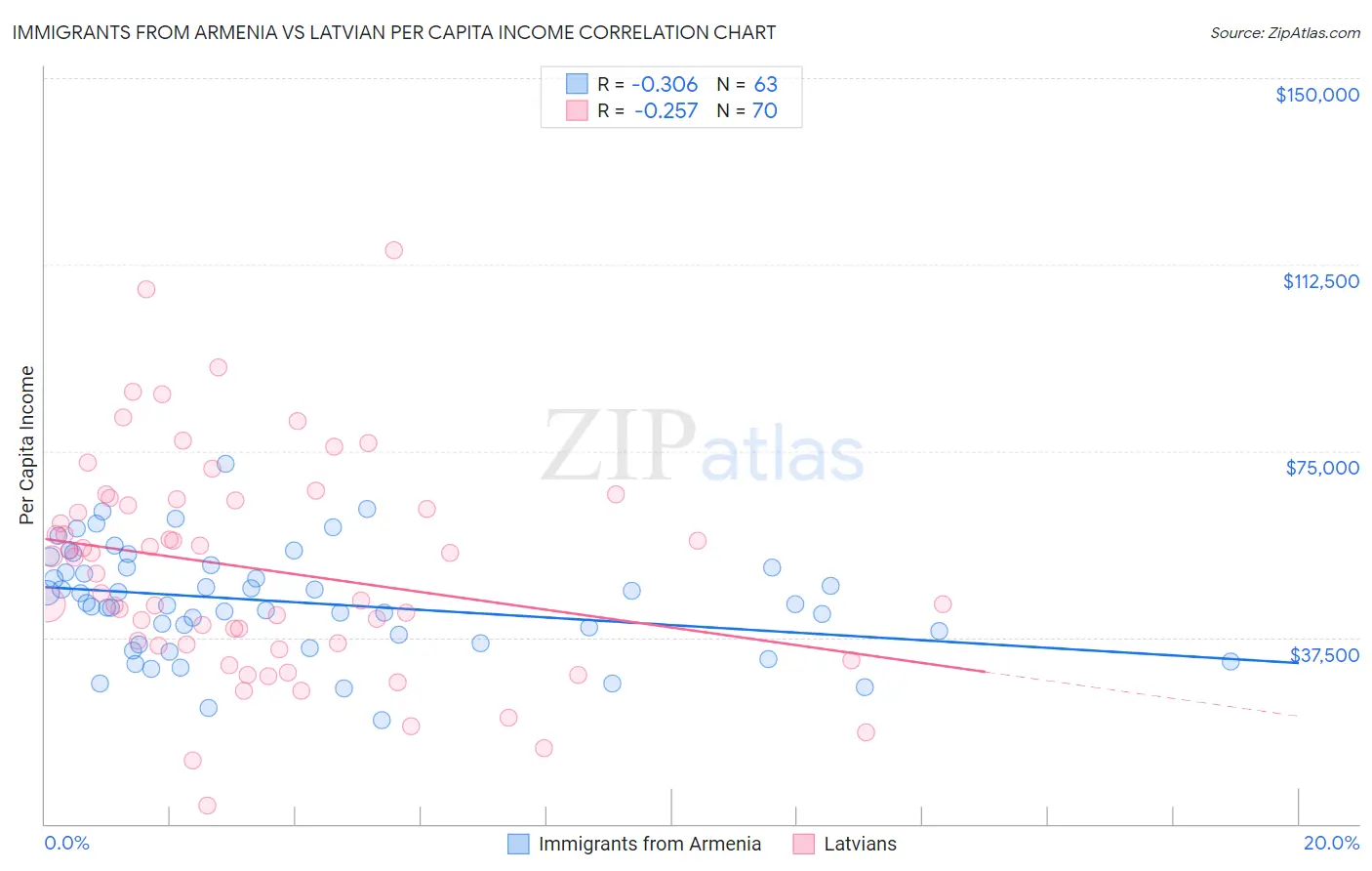 Immigrants from Armenia vs Latvian Per Capita Income