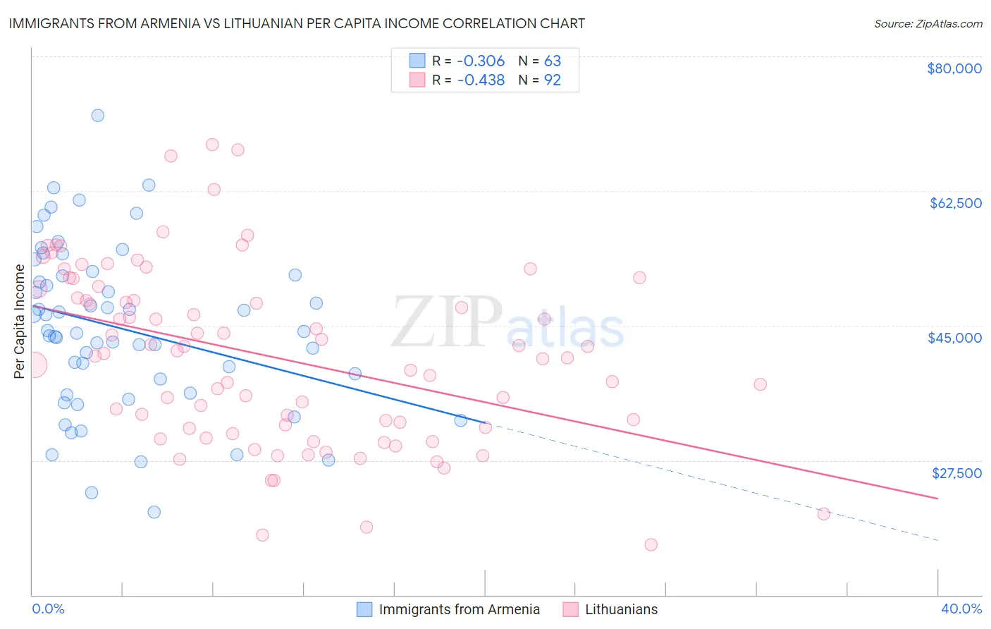 Immigrants from Armenia vs Lithuanian Per Capita Income