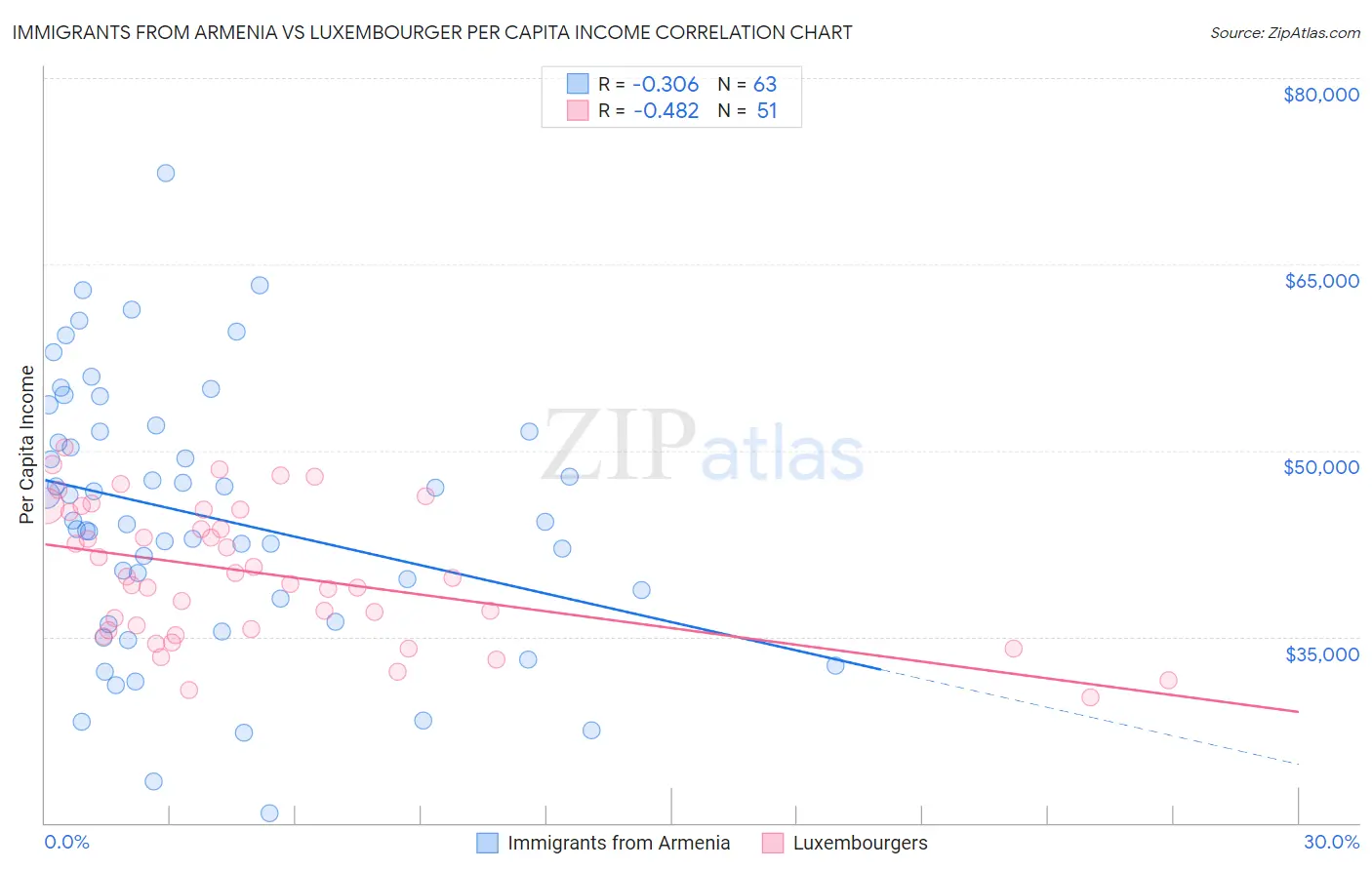 Immigrants from Armenia vs Luxembourger Per Capita Income