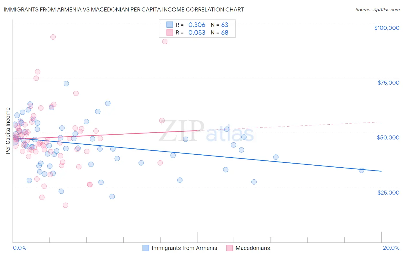Immigrants from Armenia vs Macedonian Per Capita Income