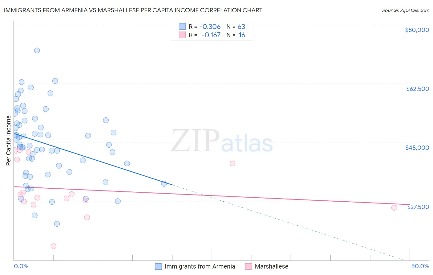 Immigrants from Armenia vs Marshallese Per Capita Income