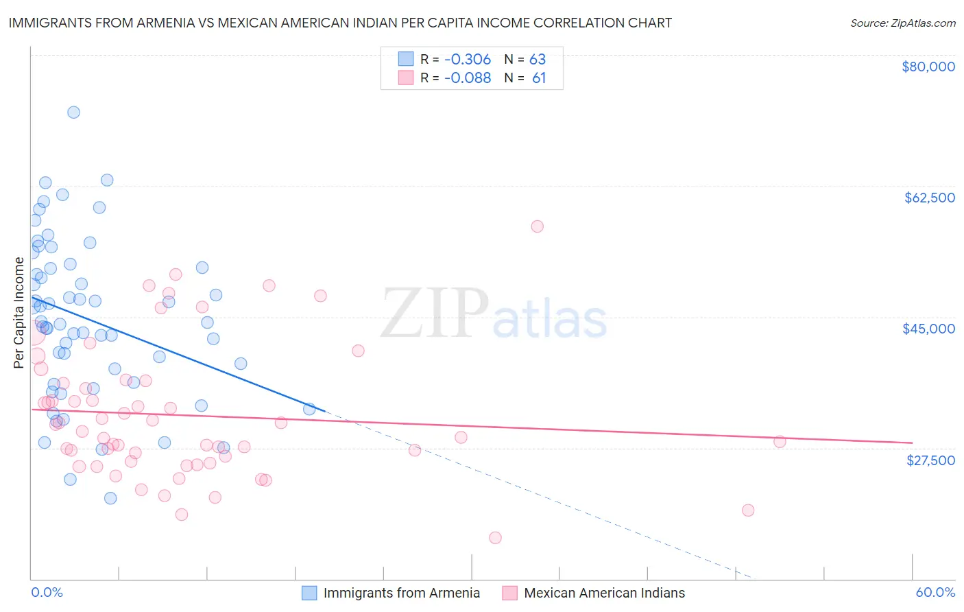 Immigrants from Armenia vs Mexican American Indian Per Capita Income