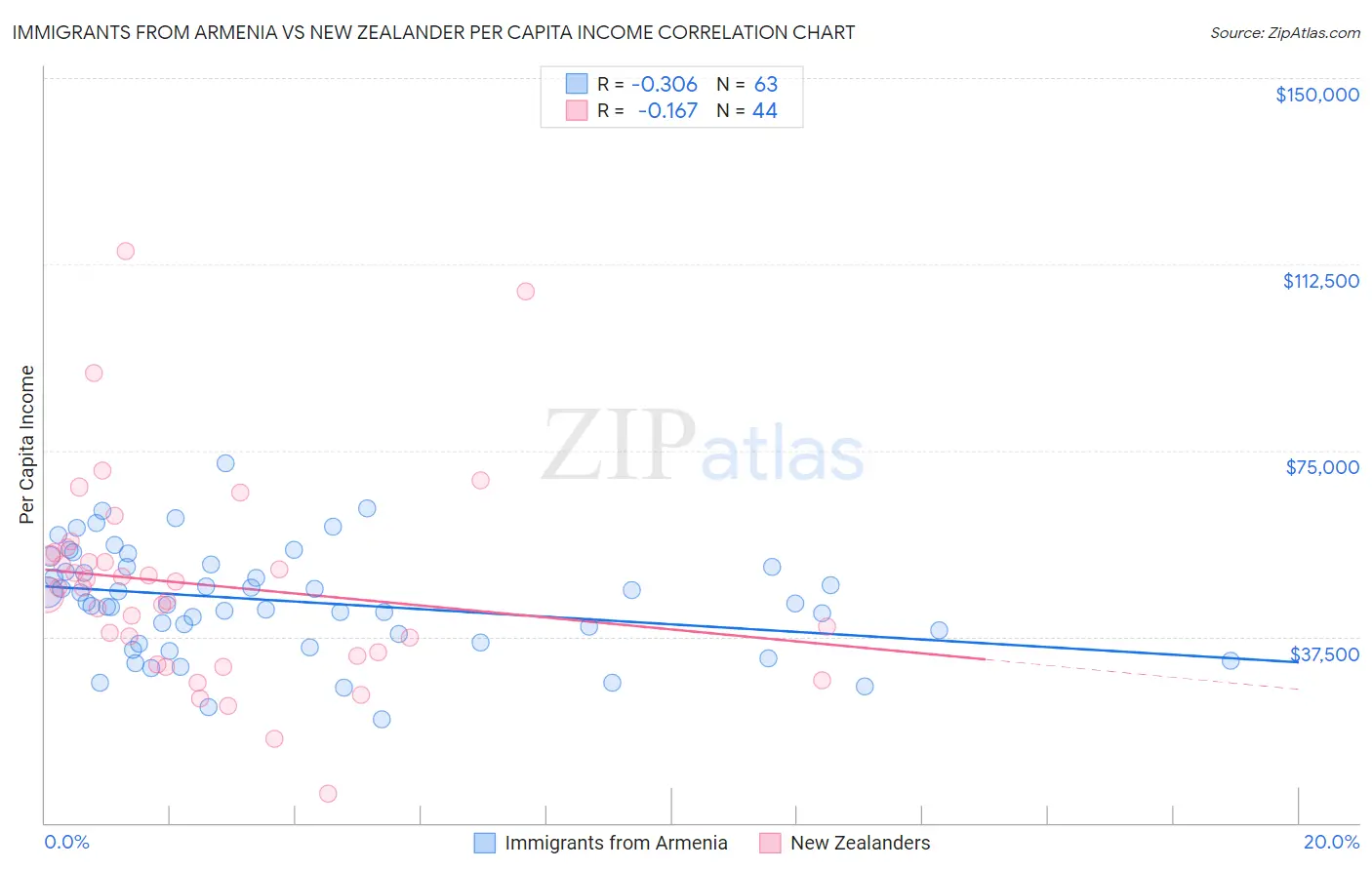 Immigrants from Armenia vs New Zealander Per Capita Income