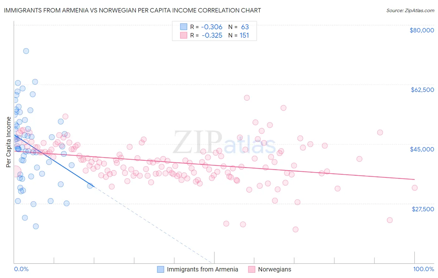 Immigrants from Armenia vs Norwegian Per Capita Income