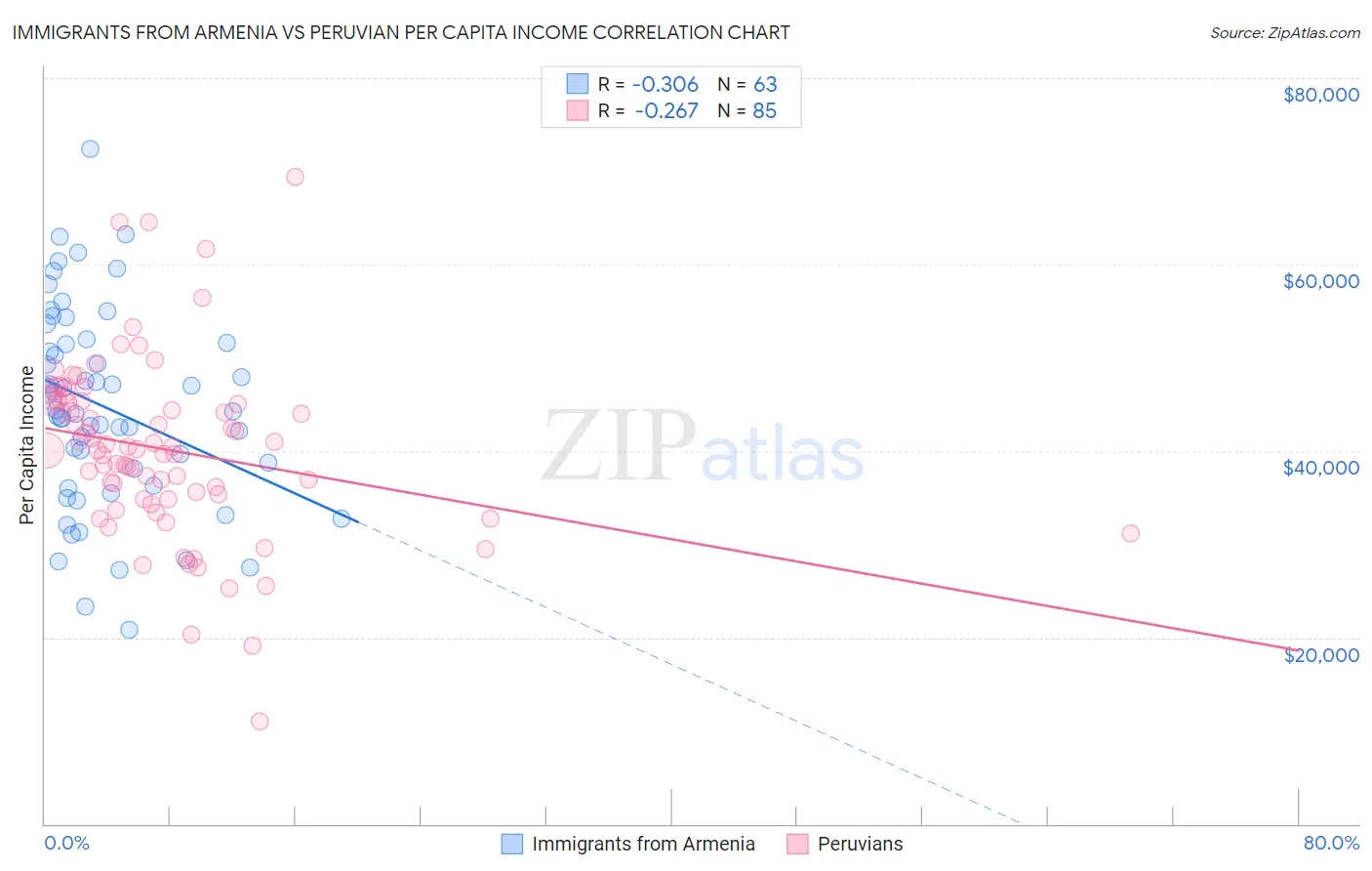 Immigrants from Armenia vs Peruvian Per Capita Income