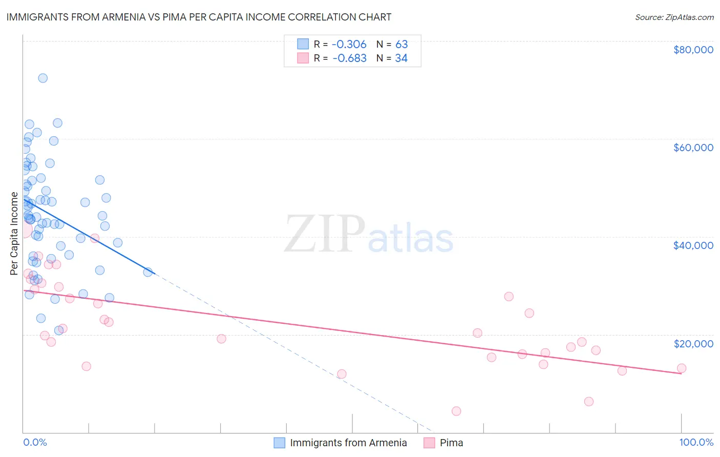 Immigrants from Armenia vs Pima Per Capita Income