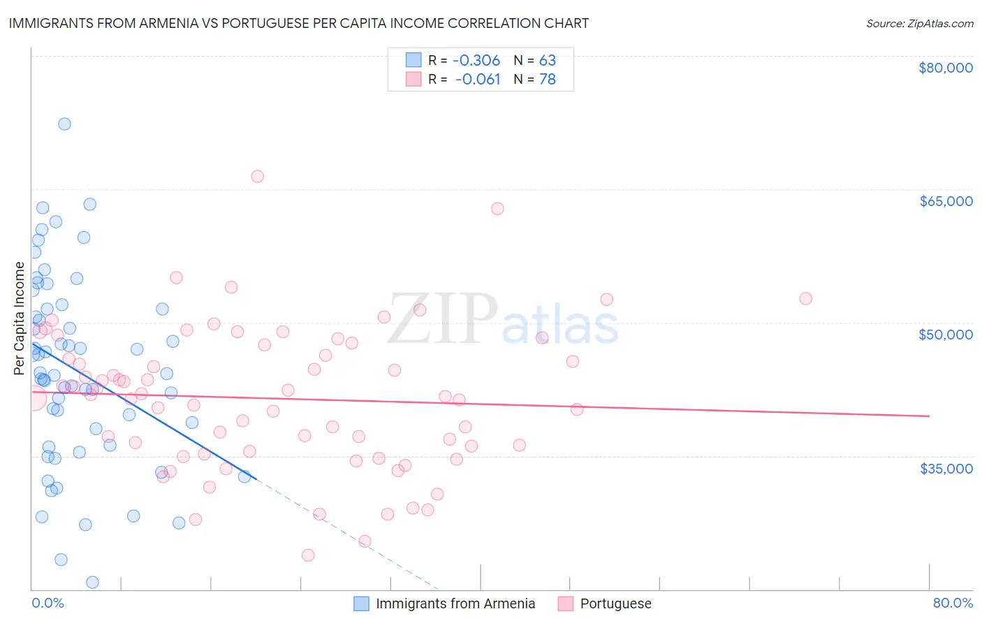 Immigrants from Armenia vs Portuguese Per Capita Income
