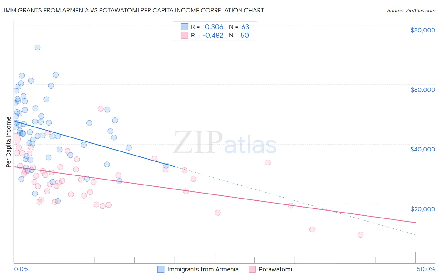Immigrants from Armenia vs Potawatomi Per Capita Income