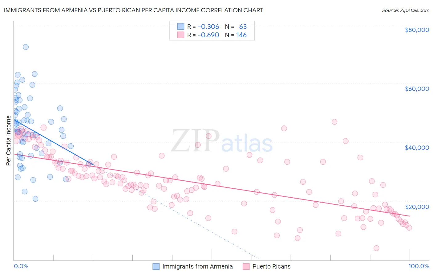 Immigrants from Armenia vs Puerto Rican Per Capita Income