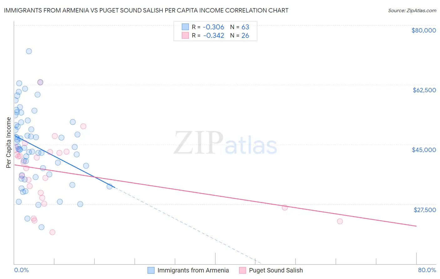 Immigrants from Armenia vs Puget Sound Salish Per Capita Income