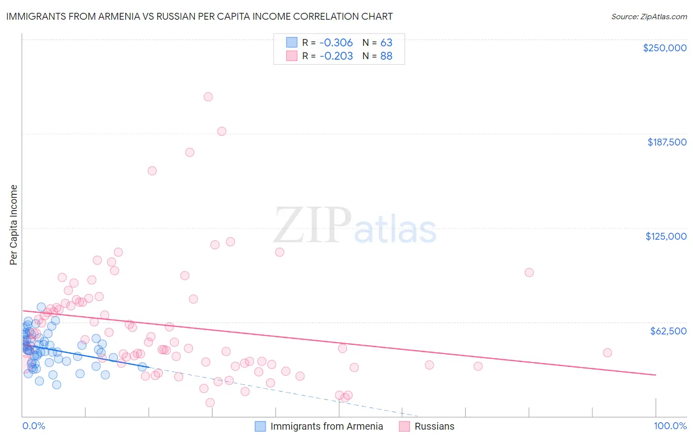 Immigrants from Armenia vs Russian Per Capita Income