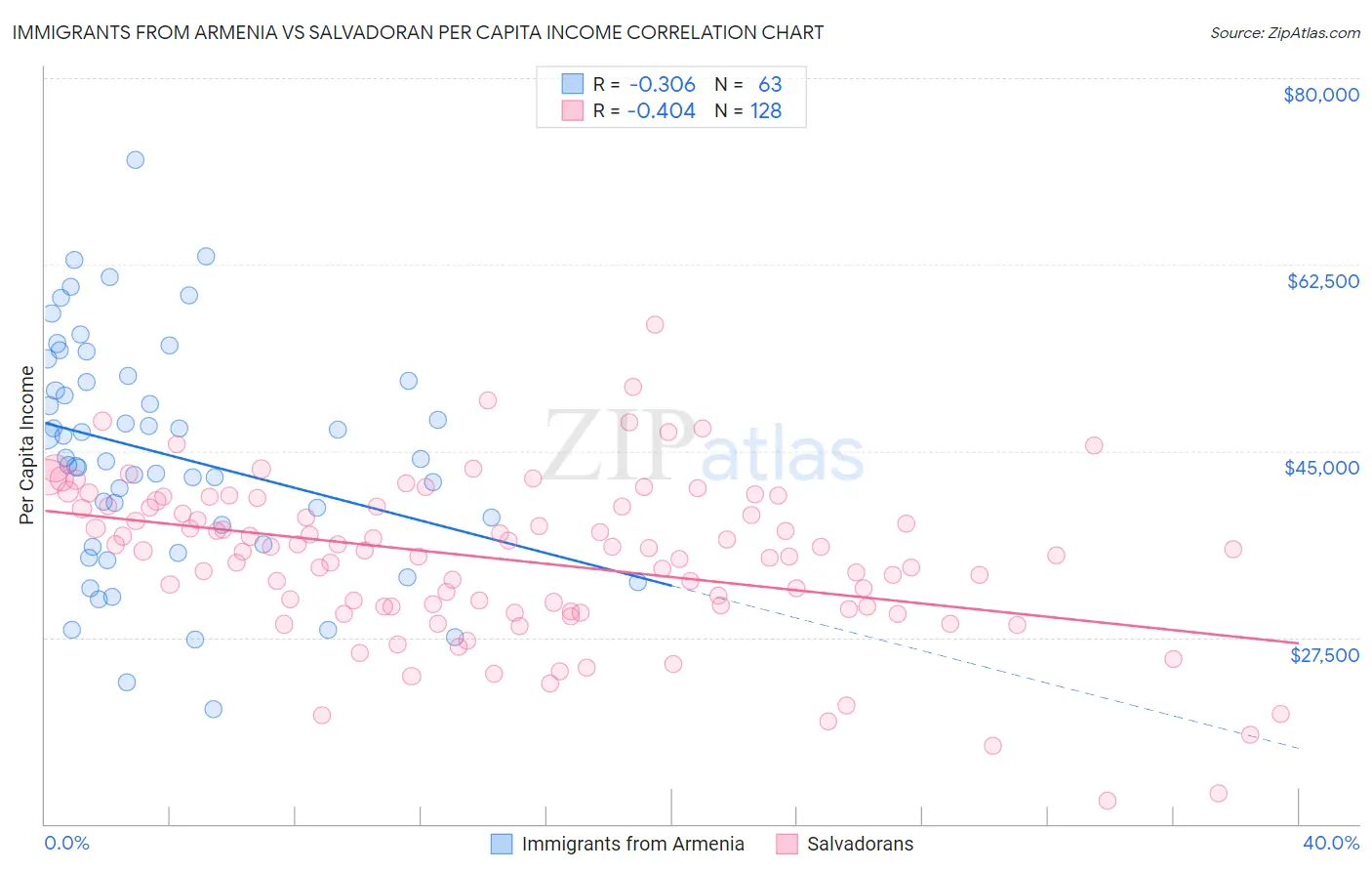 Immigrants from Armenia vs Salvadoran Per Capita Income