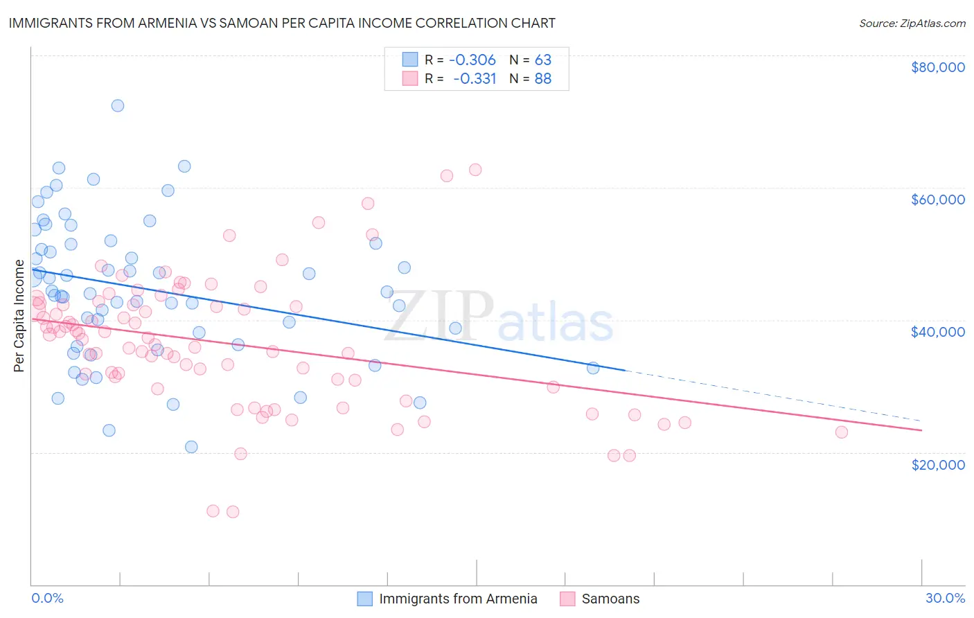 Immigrants from Armenia vs Samoan Per Capita Income