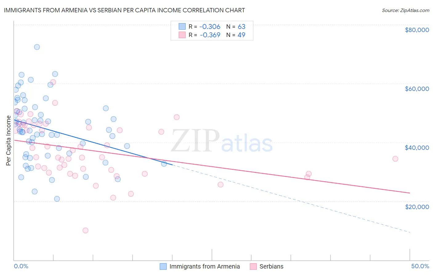 Immigrants from Armenia vs Serbian Per Capita Income