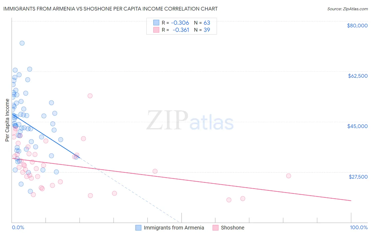 Immigrants from Armenia vs Shoshone Per Capita Income