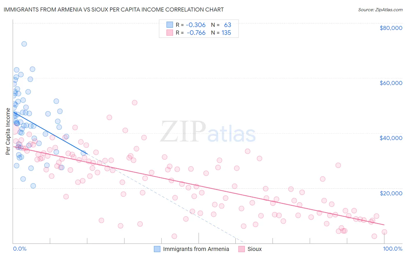 Immigrants from Armenia vs Sioux Per Capita Income