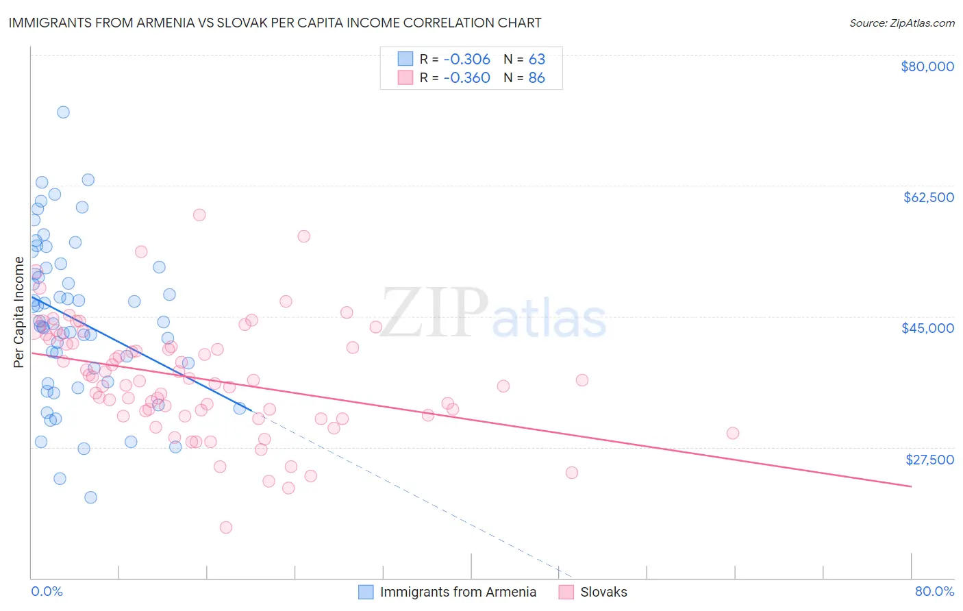 Immigrants from Armenia vs Slovak Per Capita Income