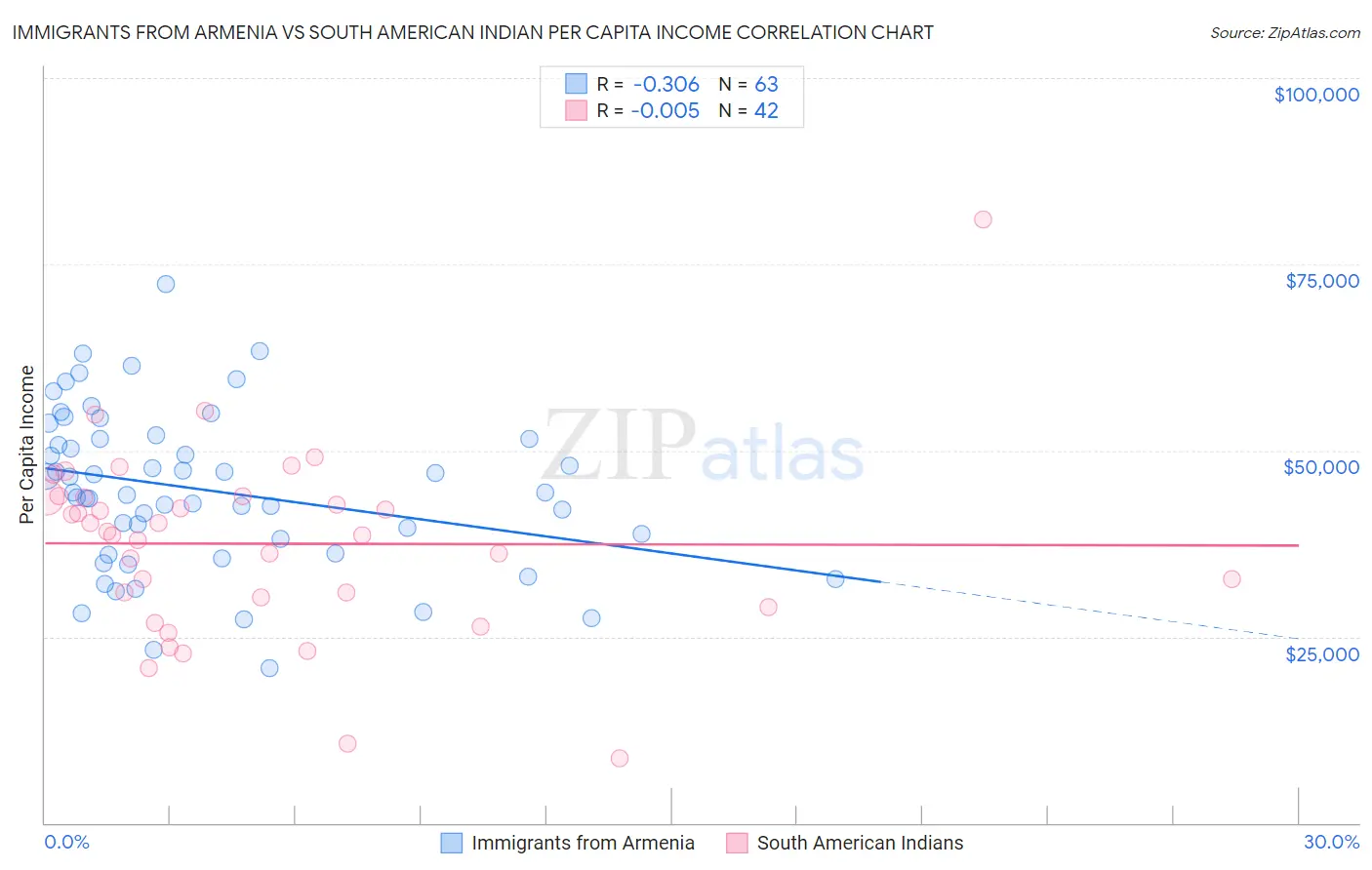 Immigrants from Armenia vs South American Indian Per Capita Income