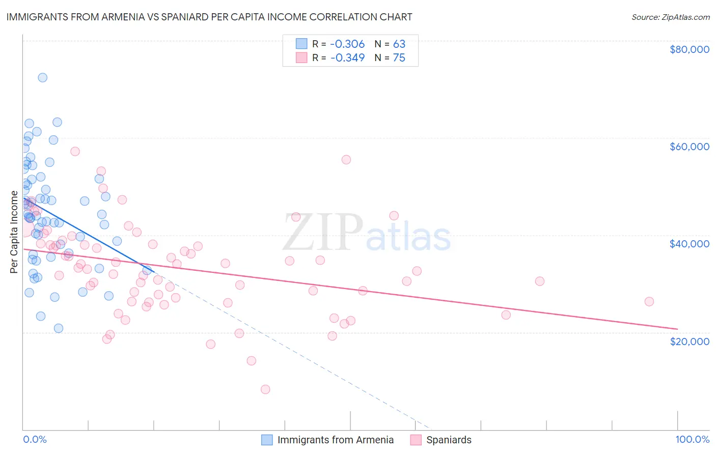 Immigrants from Armenia vs Spaniard Per Capita Income