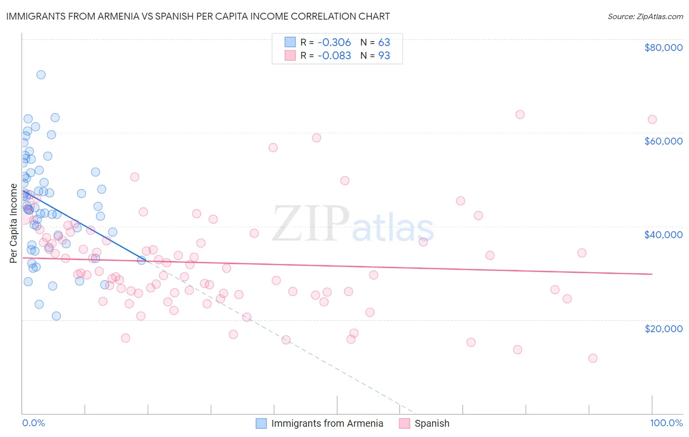 Immigrants from Armenia vs Spanish Per Capita Income