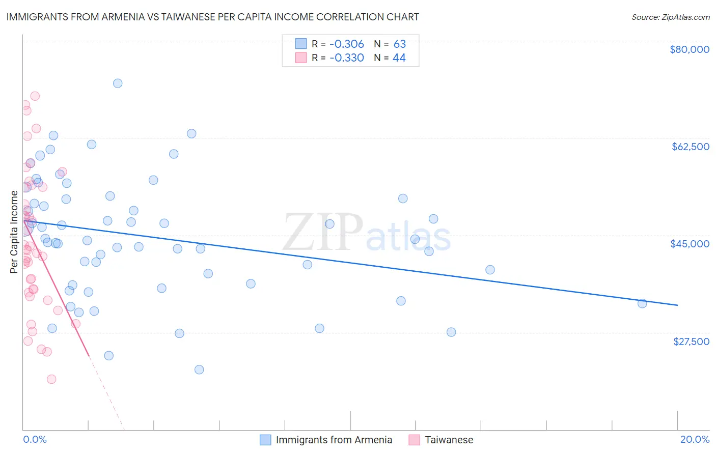 Immigrants from Armenia vs Taiwanese Per Capita Income
