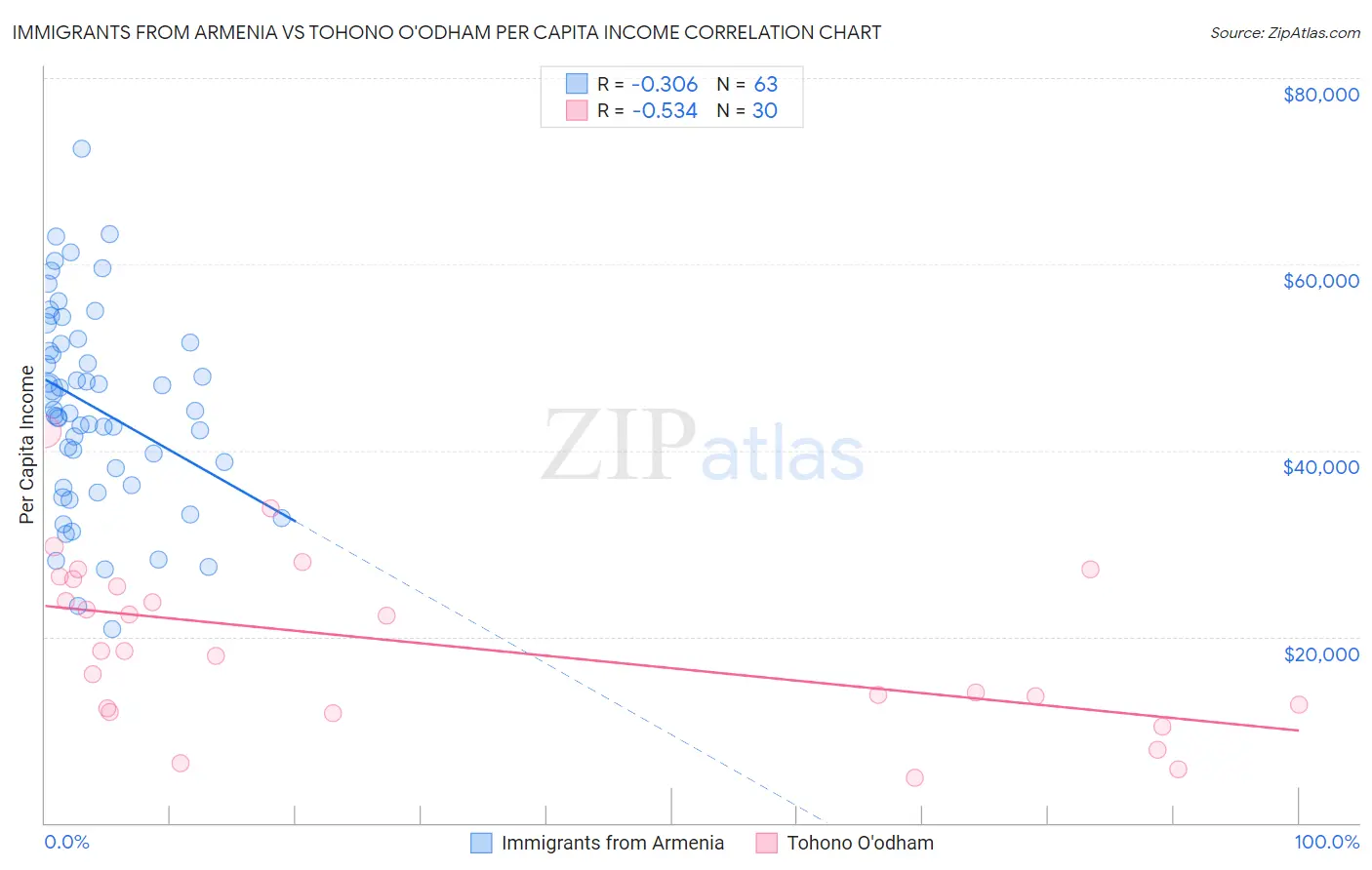 Immigrants from Armenia vs Tohono O'odham Per Capita Income