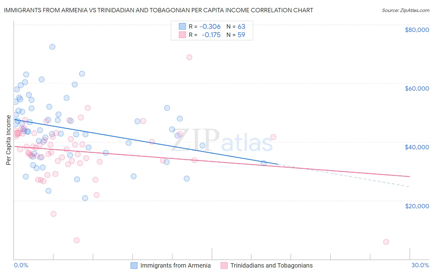Immigrants from Armenia vs Trinidadian and Tobagonian Per Capita Income