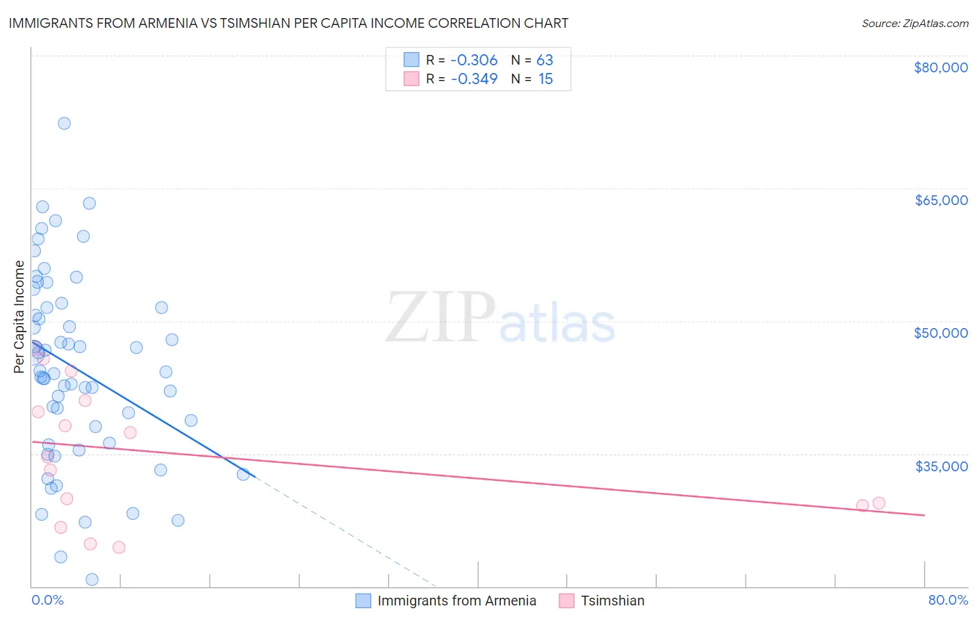 Immigrants from Armenia vs Tsimshian Per Capita Income