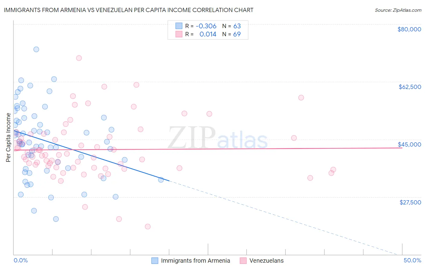 Immigrants from Armenia vs Venezuelan Per Capita Income