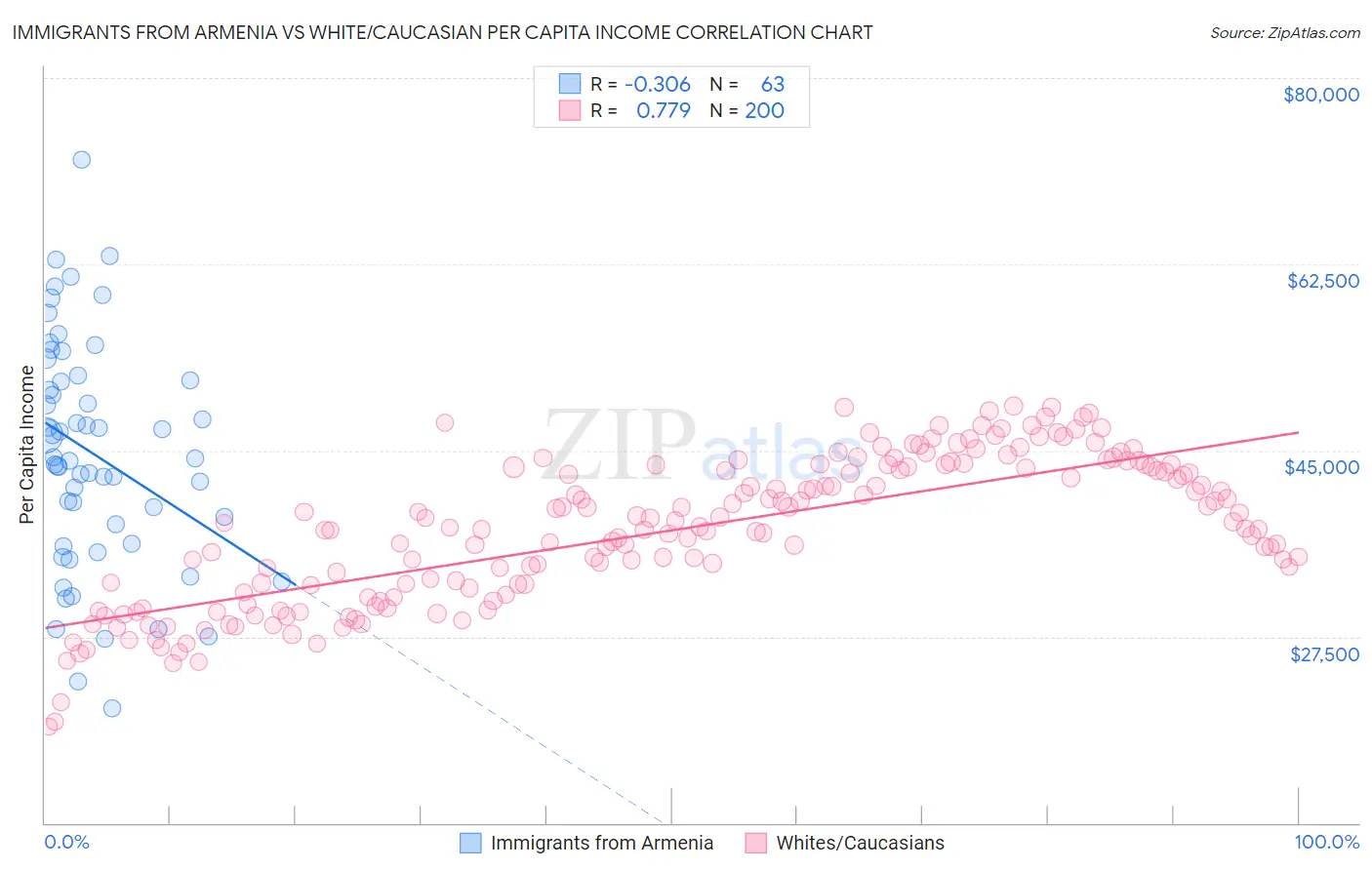 Immigrants from Armenia vs White/Caucasian Per Capita Income