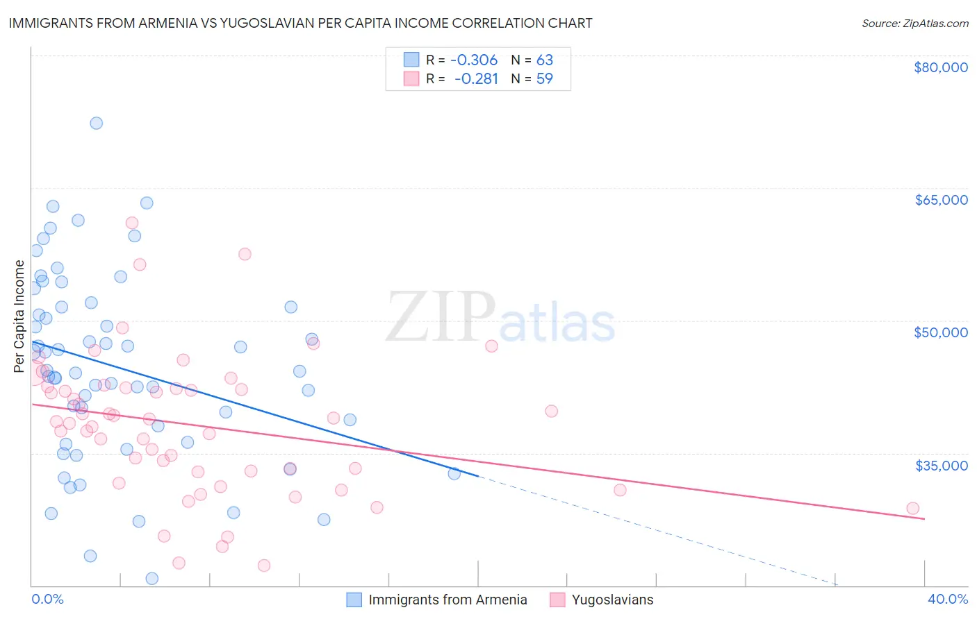 Immigrants from Armenia vs Yugoslavian Per Capita Income