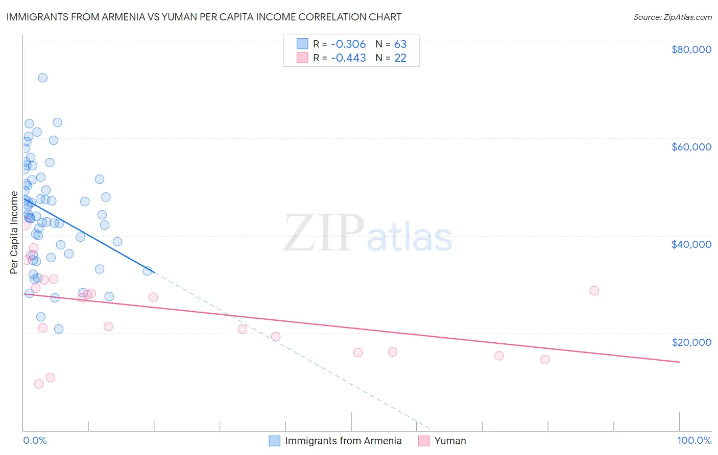Immigrants from Armenia vs Yuman Per Capita Income