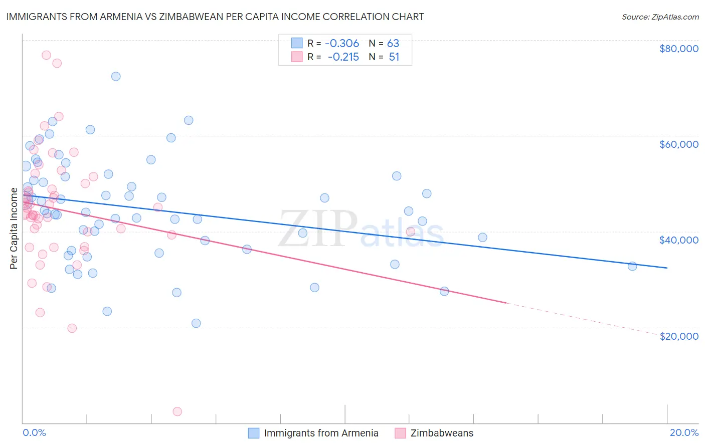 Immigrants from Armenia vs Zimbabwean Per Capita Income
