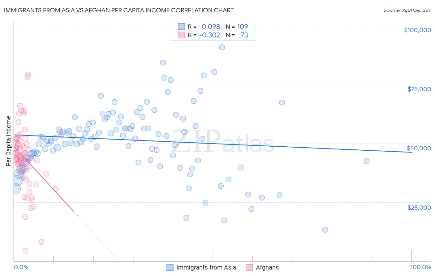 Immigrants from Asia vs Afghan Per Capita Income
