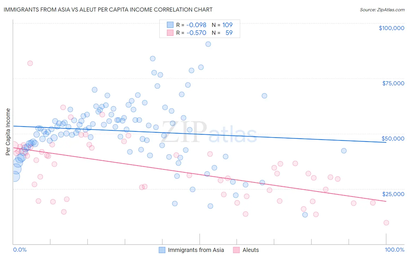 Immigrants from Asia vs Aleut Per Capita Income