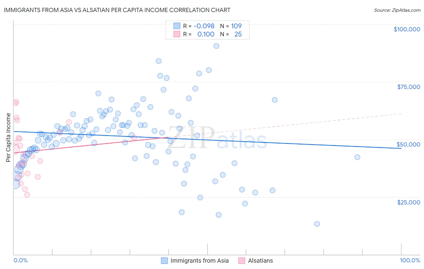 Immigrants from Asia vs Alsatian Per Capita Income