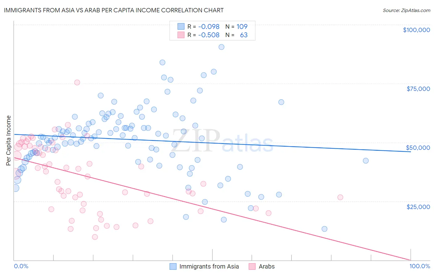 Immigrants from Asia vs Arab Per Capita Income