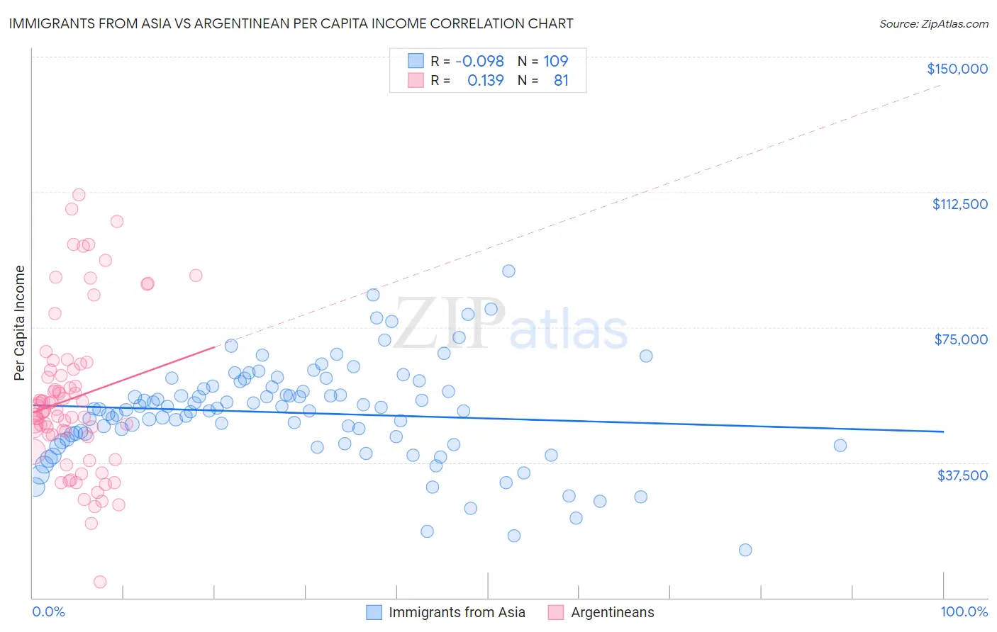 Immigrants from Asia vs Argentinean Per Capita Income