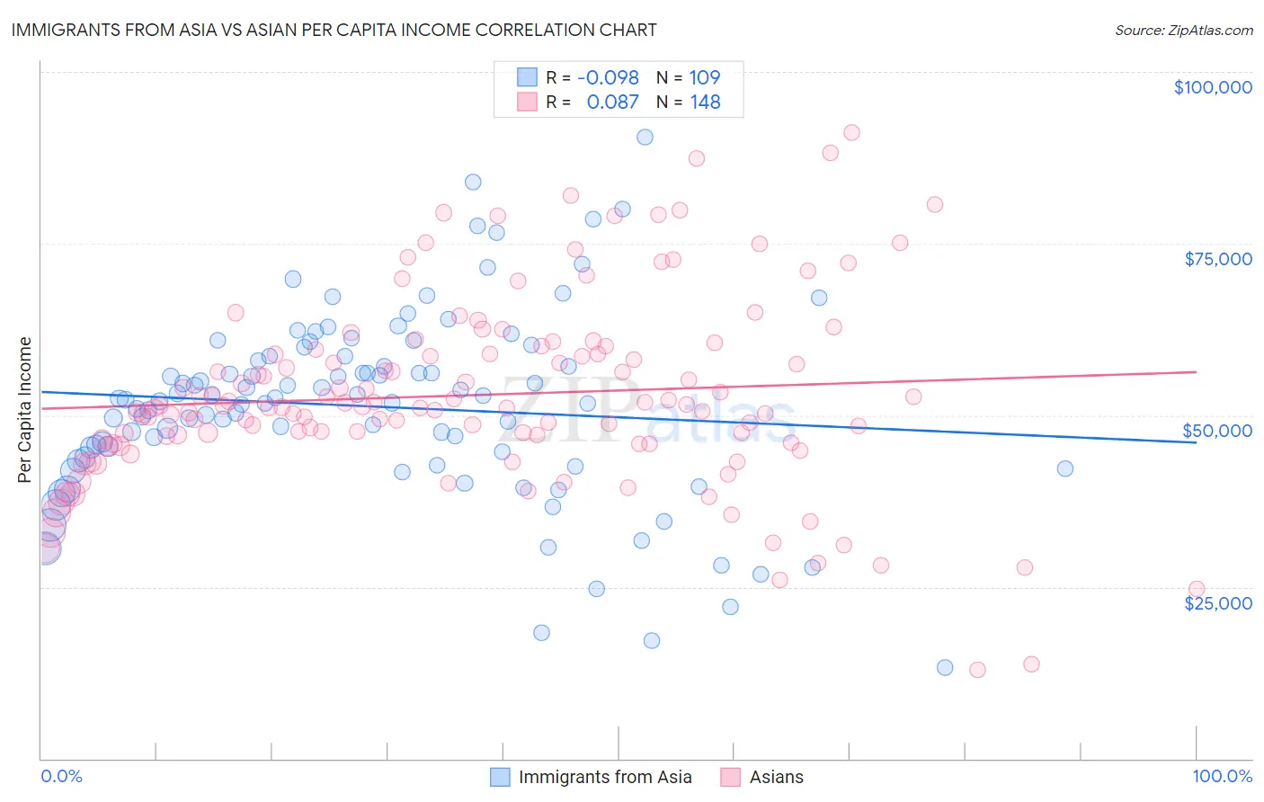 Immigrants from Asia vs Asian Per Capita Income