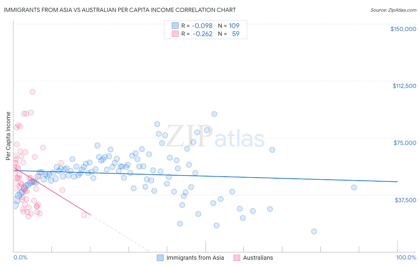 Immigrants from Asia vs Australian Per Capita Income