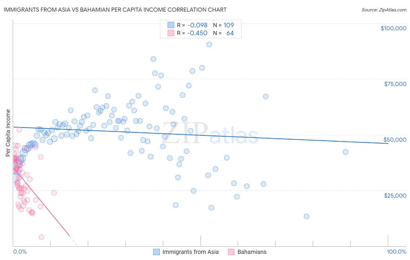 Immigrants from Asia vs Bahamian Per Capita Income