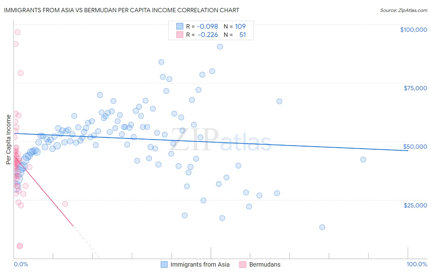 Immigrants from Asia vs Bermudan Per Capita Income
