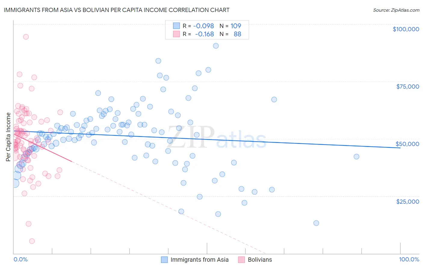 Immigrants from Asia vs Bolivian Per Capita Income