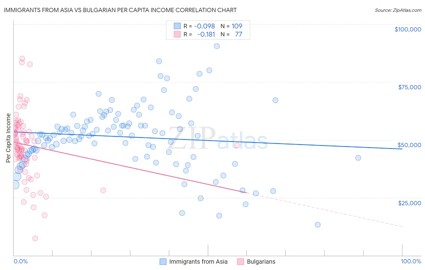 Immigrants from Asia vs Bulgarian Per Capita Income