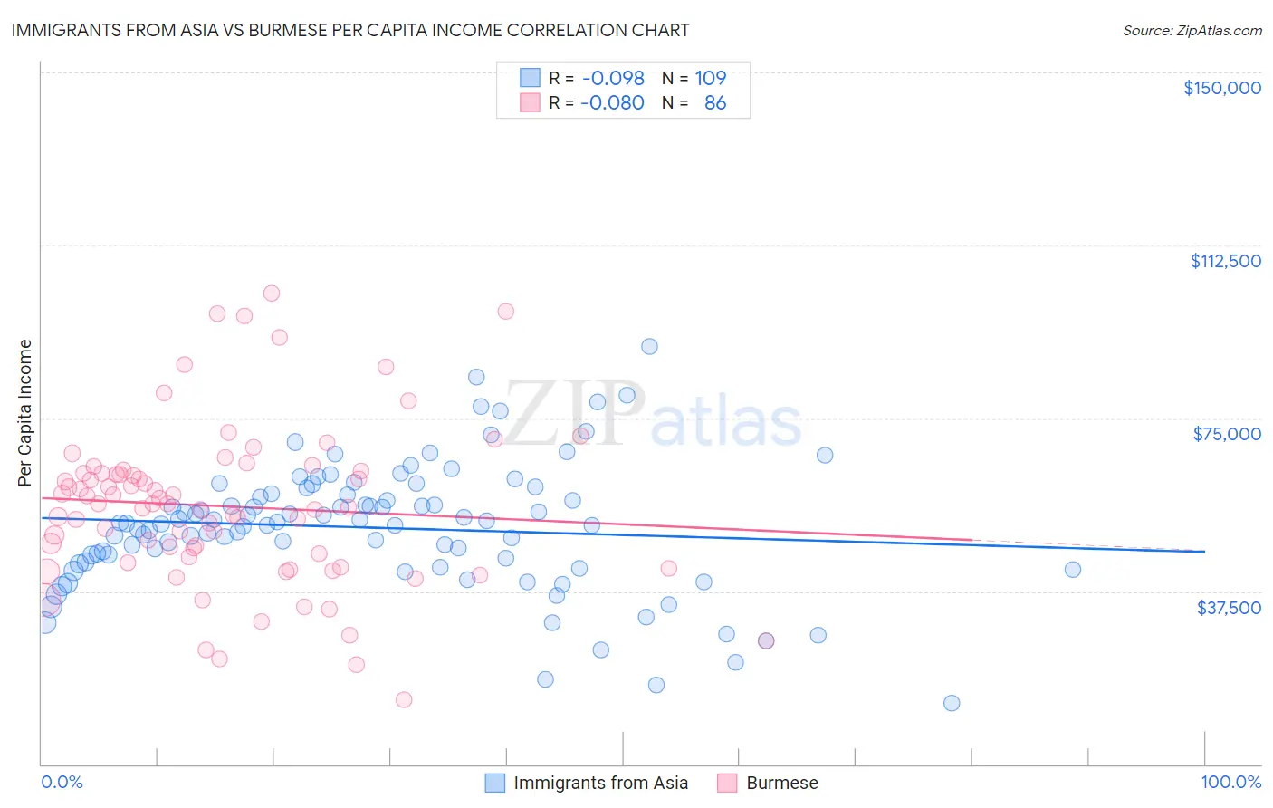 Immigrants from Asia vs Burmese Per Capita Income